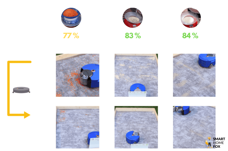 Die Saugperformance eines Saugroboters auf einem Teppich ist zu sehen.